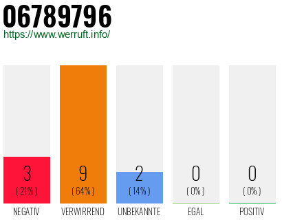 Rufnummer 06789796 Telefonnummer 06789796