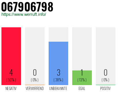 Rufnummer 067906798 Telefonnummer 067906798