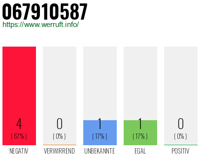 Rufnummer 067910587 Telefonnummer 067910587