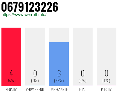 Rufnummer 0679123226 Telefonnummer 0679123226