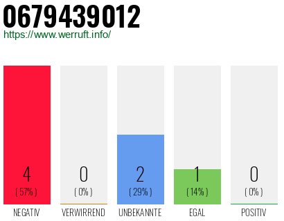 Rufnummer 0679439012 Telefonnummer 0679439012