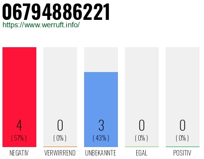 Rufnummer 06794886221 Telefonnummer 06794886221
