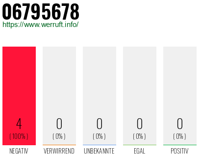 Rufnummer 06795678 Telefonnummer 06795678