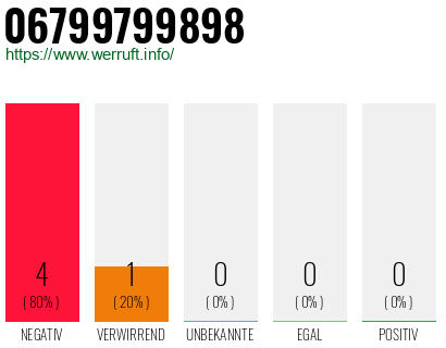 Rufnummer 06799799898 Telefonnummer 06799799898