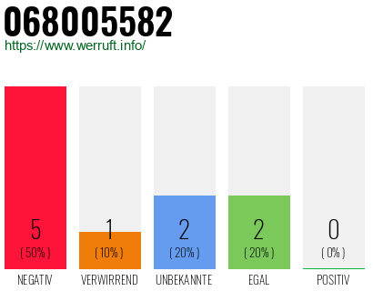 Rufnummer 068005582 Telefonnummer 068005582