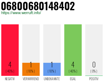 Rufnummer 06800680148402 Telefonnummer 06800680148402