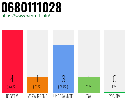 Rufnummer 0680111028 Telefonnummer 0680111028