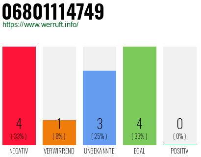Rufnummer 06801114749 Telefonnummer 06801114749