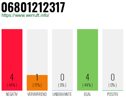 Rufnummer 06801212317 Telefonnummer 06801212317