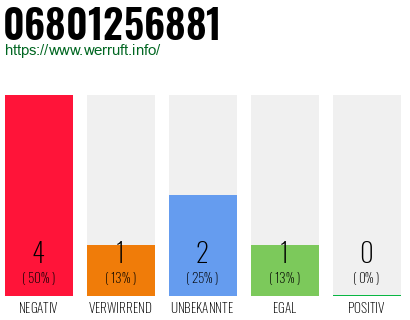 Rufnummer 06801256881 Telefonnummer 06801256881