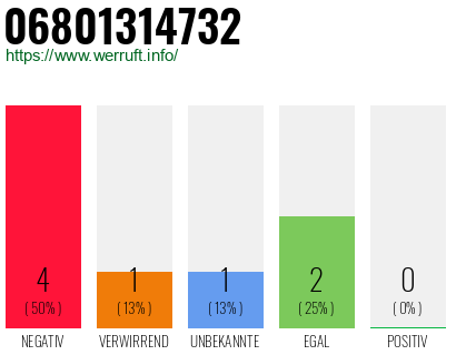 Rufnummer 06801314732 Telefonnummer 06801314732