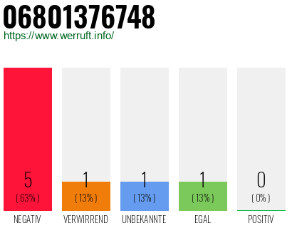 Rufnummer 06801376748 Telefonnummer 06801376748