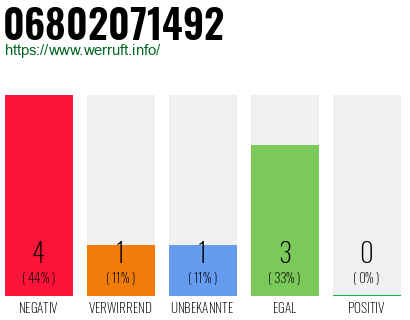 Rufnummer 06802071492 Telefonnummer 06802071492