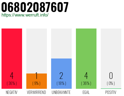Rufnummer 06802087607 Telefonnummer 06802087607