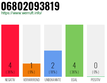 Rufnummer 06802093819 Telefonnummer 06802093819