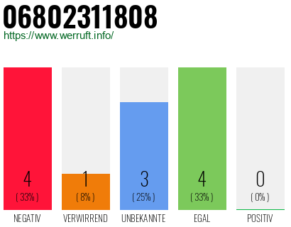 Rufnummer 06802311808 Telefonnummer 06802311808