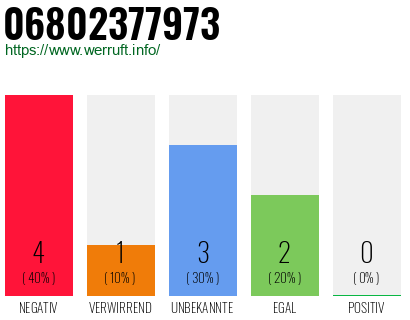 Rufnummer 06802377973 Telefonnummer 06802377973