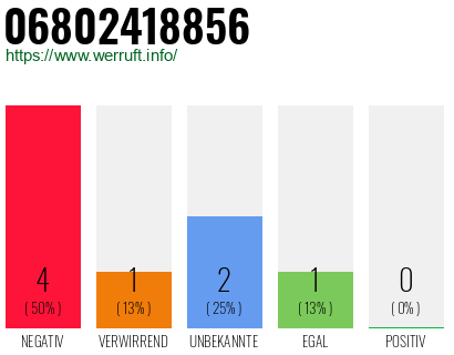 Rufnummer 06802418856 Telefonnummer 06802418856