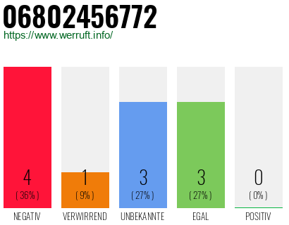 Rufnummer 06802456772 Telefonnummer 06802456772