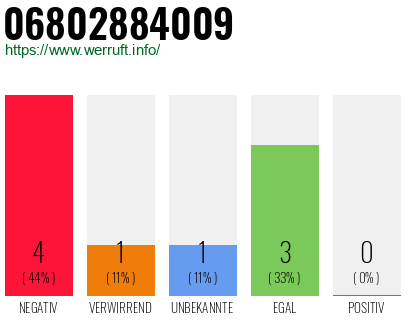 Rufnummer 06802884009 Telefonnummer 06802884009