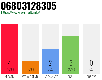 Rufnummer 06803128305 Telefonnummer 06803128305