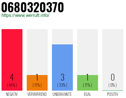 Rufnummer 0680320370 Telefonnummer 0680320370