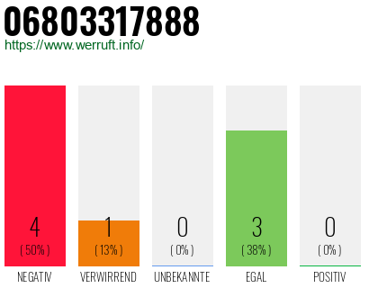 Rufnummer 06803317888 Telefonnummer 06803317888