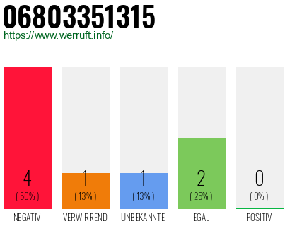 Rufnummer 06803351315 Telefonnummer 06803351315