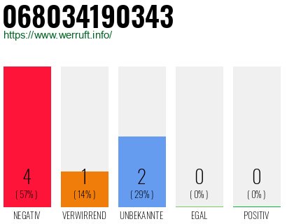 Rufnummer 068034190343 Telefonnummer 068034190343