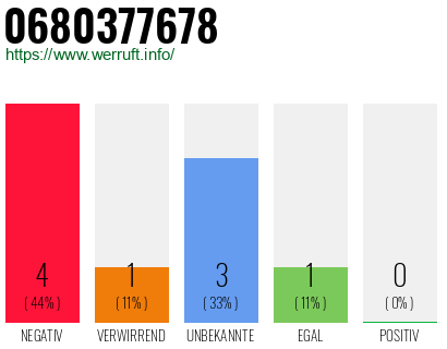 Rufnummer 0680377678 Telefonnummer 0680377678