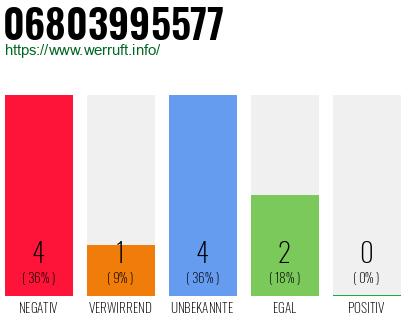 Rufnummer 06803995577 Telefonnummer 06803995577