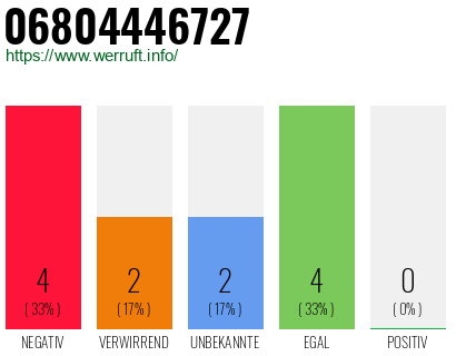 Rufnummer 06804446727 Telefonnummer 06804446727