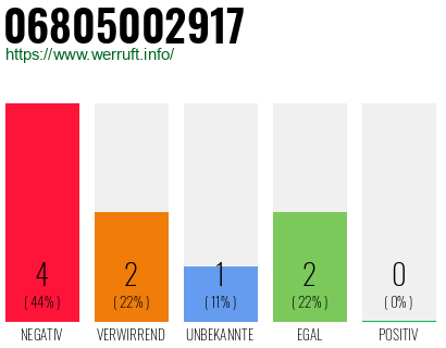Rufnummer 06805002917 Telefonnummer 06805002917
