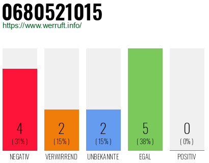 Rufnummer 0680521015 Telefonnummer 0680521015