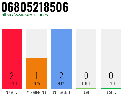 Telefonnummer 06805218506