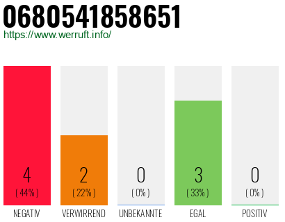 Rufnummer 0680541858651 Telefonnummer 0680541858651