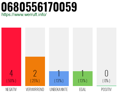 Rufnummer 0680556170059 Telefonnummer 0680556170059