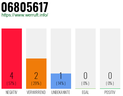Rufnummer 06805617 Telefonnummer 06805617