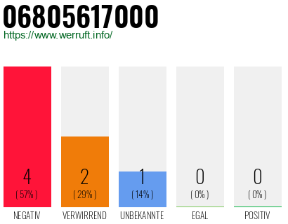 Rufnummer 06805617000 Telefonnummer 06805617000