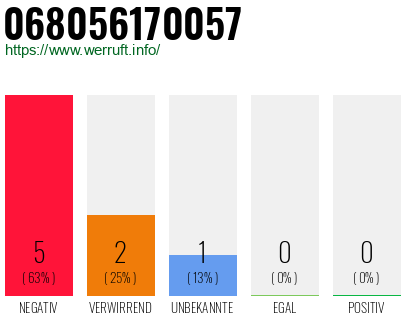 Rufnummer 068056170057 Telefonnummer 068056170057