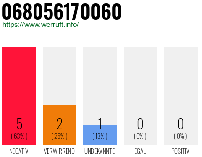 Rufnummer 068056170060 Telefonnummer 068056170060