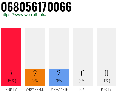 Rufnummer 068056170066 Telefonnummer 068056170066