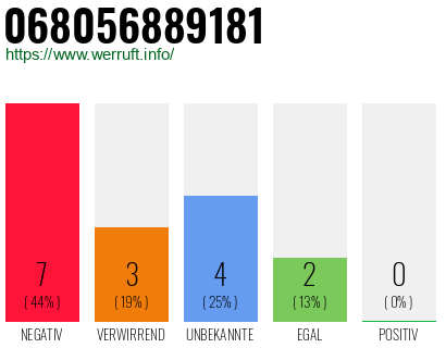 Rufnummer 068056889181 Telefonnummer 068056889181