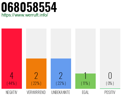 Rufnummer 068058554 Telefonnummer 068058554