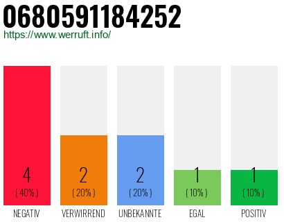 Rufnummer 0680591184252 Telefonnummer 0680591184252