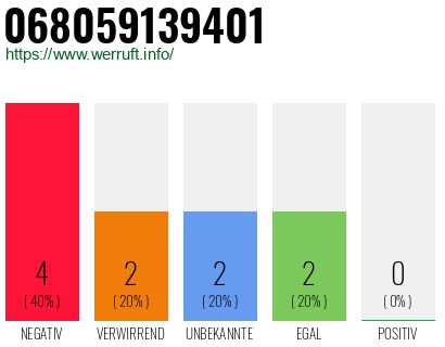 Rufnummer 068059139401 Telefonnummer 068059139401