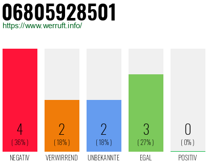 Rufnummer 06805928501 Telefonnummer 06805928501