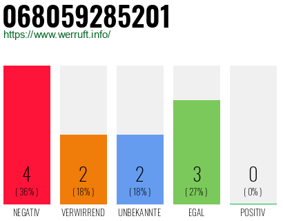 Rufnummer 068059285201 Telefonnummer 068059285201