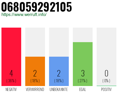 Rufnummer 068059292105 Telefonnummer 068059292105