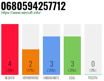 Rufnummer 0680594257712 Telefonnummer 0680594257712